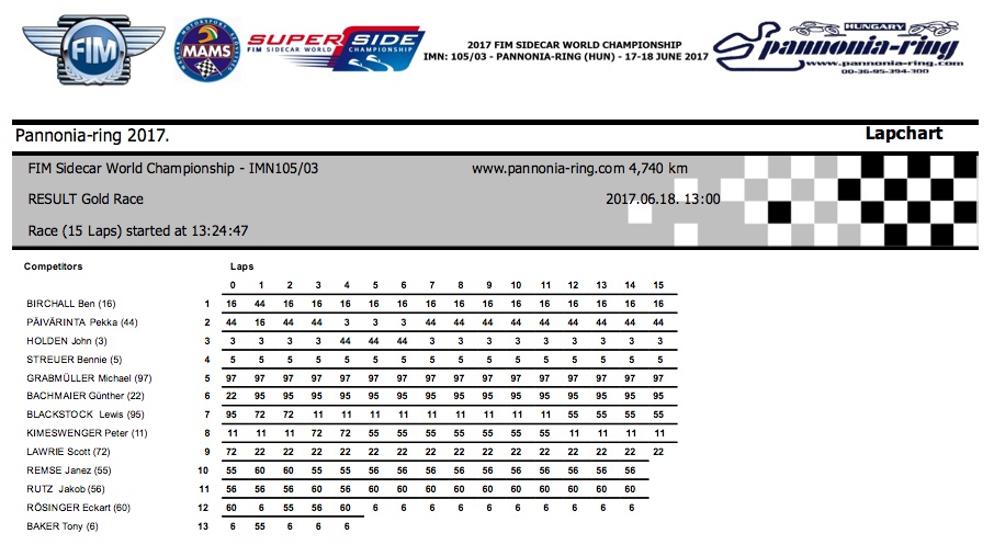 FIM Sidecar World Championship - IMN105 03 - RESULT Gold Race - Lapchart.jpg